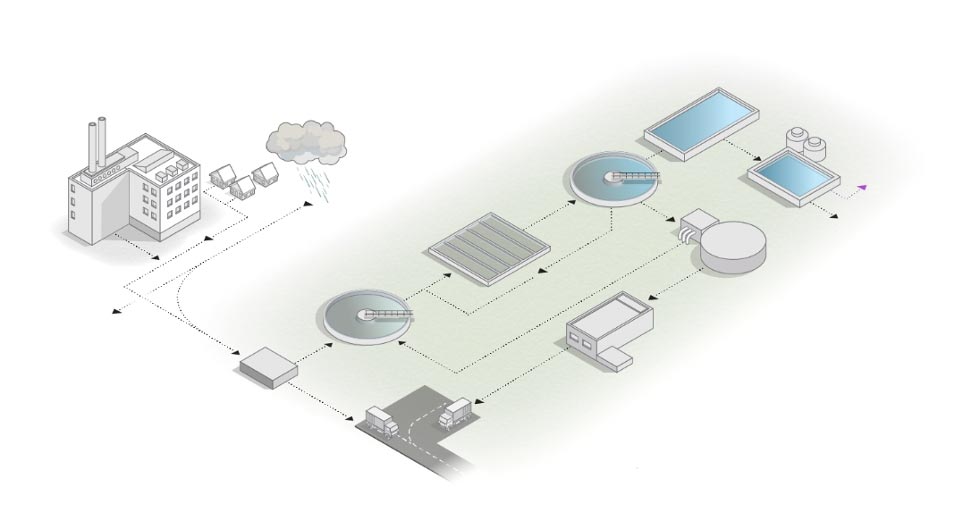 Graphic of Wastewater treatment overview showing the wastewater process. 